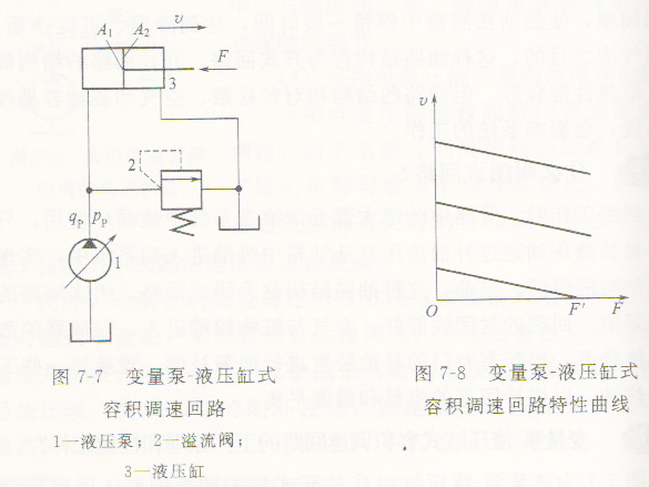 液壓機液壓缸容積調速回路的工作原理