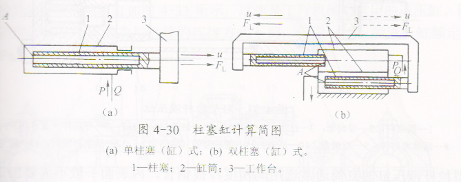 柱塞式液壓缸的結構特點和工作原理