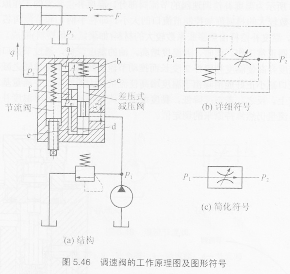 調(diào)速閥的結(jié)構(gòu)和工作原理